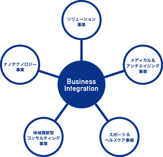 Business Integration